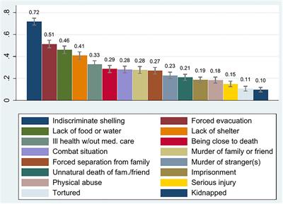 Trauma and Trust: How War Exposure Shapes Social and Institutional Trust Among Refugees